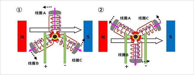 有刷直流電機(jī)的發(fā)電原理